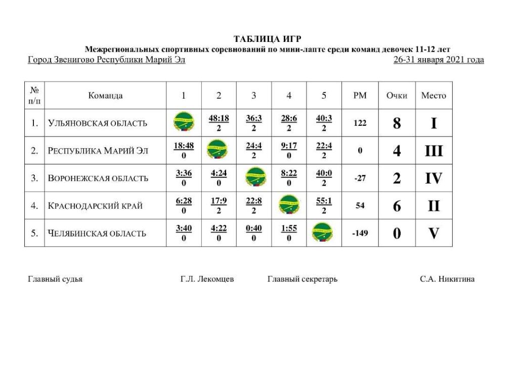 МСС по мини-лапте среди мальчиков и девочек  11-12 лет Республика Марий-Эл 26-31 Января 2021г.3